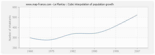 Le Plantay : Cubic interpolation of population growth